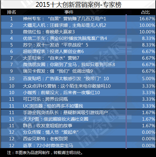 创新营销 网络营销 营销策略