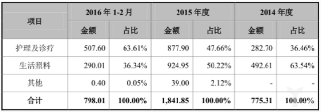 朗高养老近三个报告期的财务数据