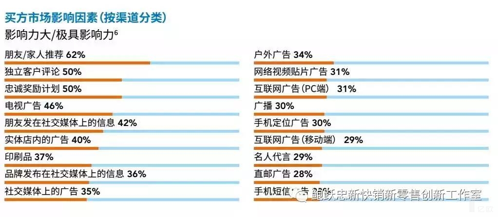 买方市场影响因素