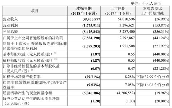 图:中兴通讯2018半年报主要数据