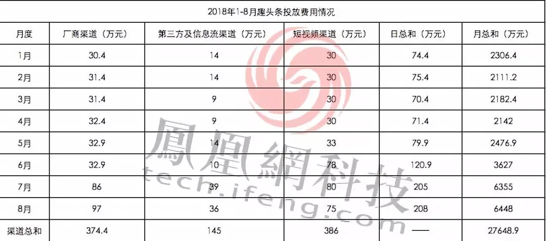 凤凰网科技整理数据