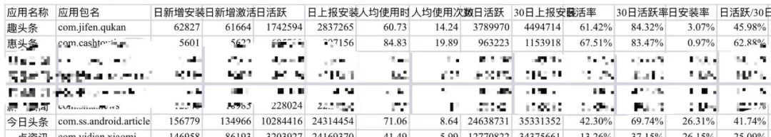 趣头条在活跃率上远超今日头条