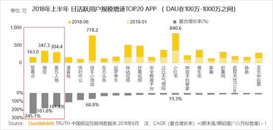 图：2018上半年微视日活量