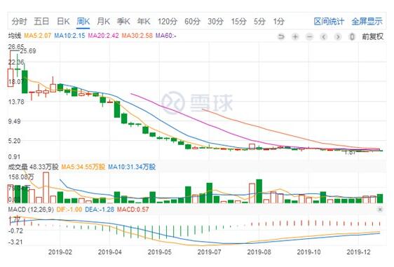 电商直播比淘宝早，曾是“时尚电商第一股”，今年股价暴跌89%！_零售_电商报