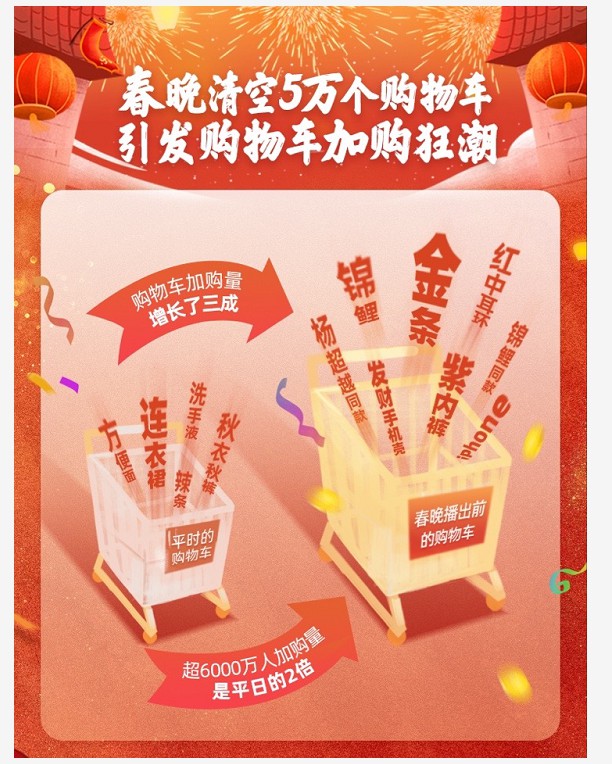 淘宝首度公布春晚清空5万购物车玩法_零售_电商报