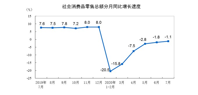 国家统计局：1-7月全国网上零售额60785亿元 同比增长9%