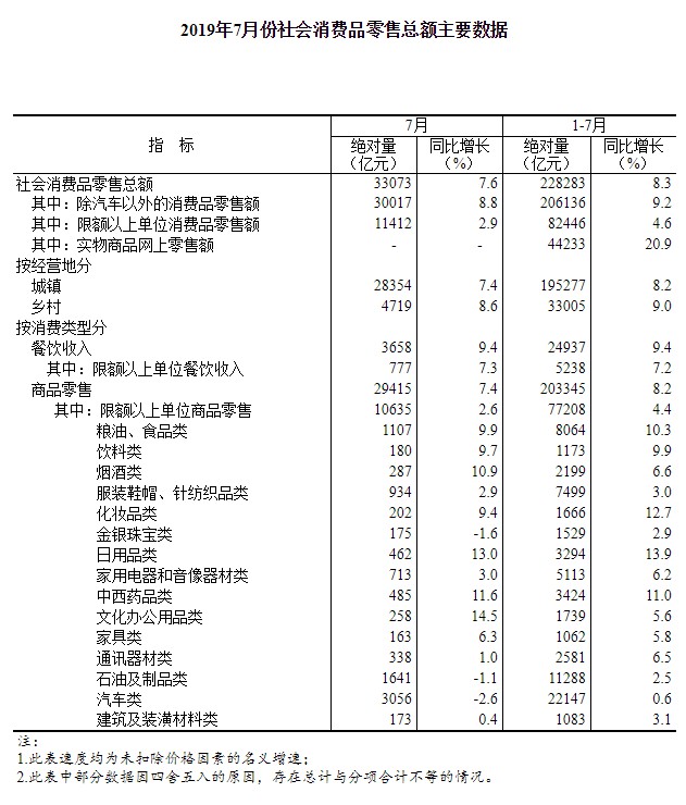 国家统计局：1-7月全国网上零售额60785亿元 同比增长9%