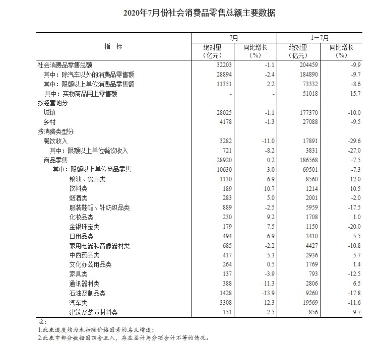 国家统计局：1-7月全国网上零售额60785亿元 同比增长9%