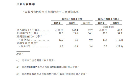 传快手最快下周在港进行上市聆讯 目标估值500亿美元