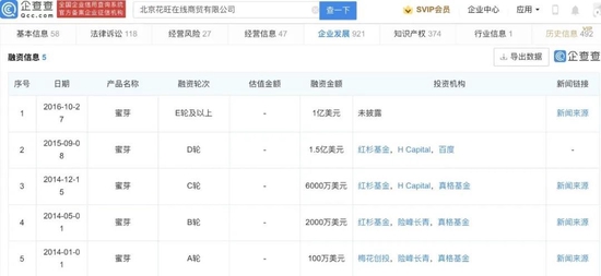 蜜芽的融资历程,图 / 企查查