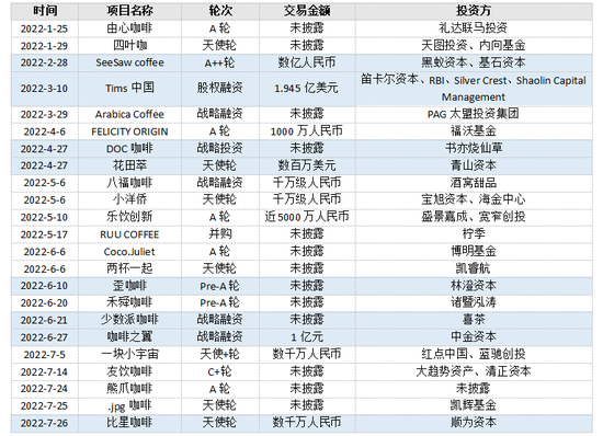 2022年咖啡项目融资事件,36氪根据天眼查制表