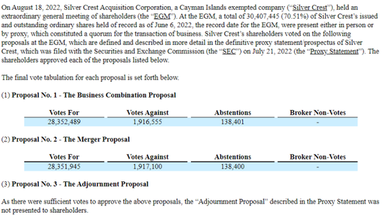 Silver Crest特别股东大会投票结果
